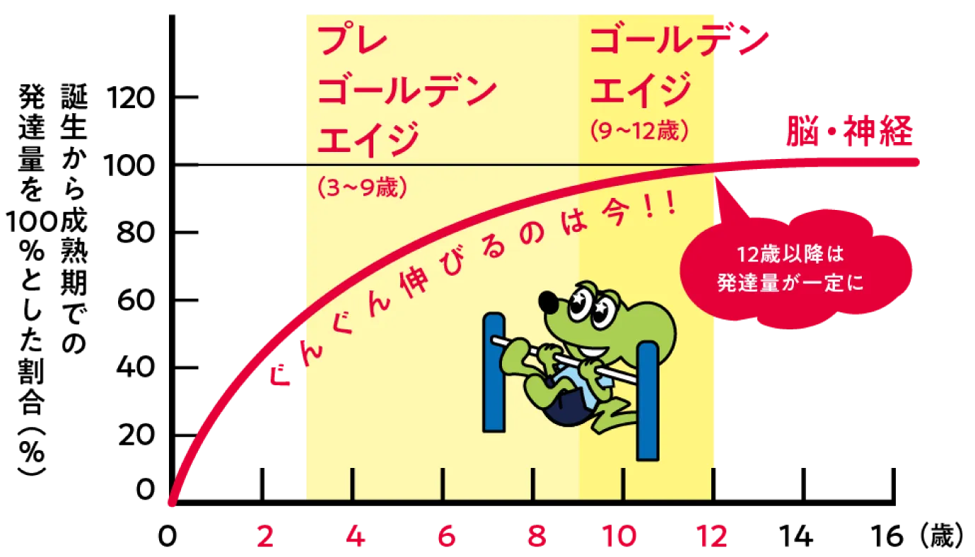 ゴールデンエイジのグラフ